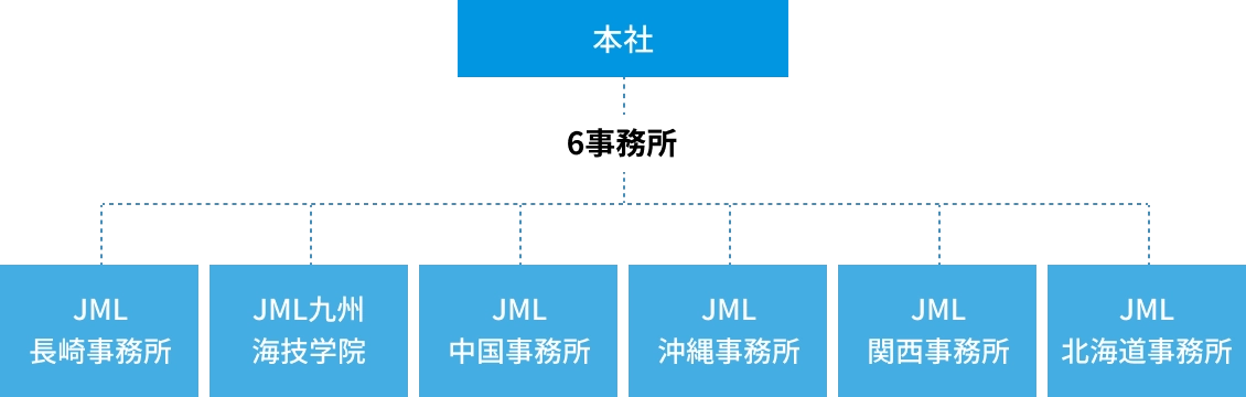 管轄組織
