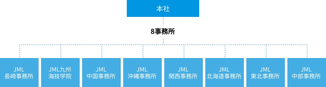 管轄組織